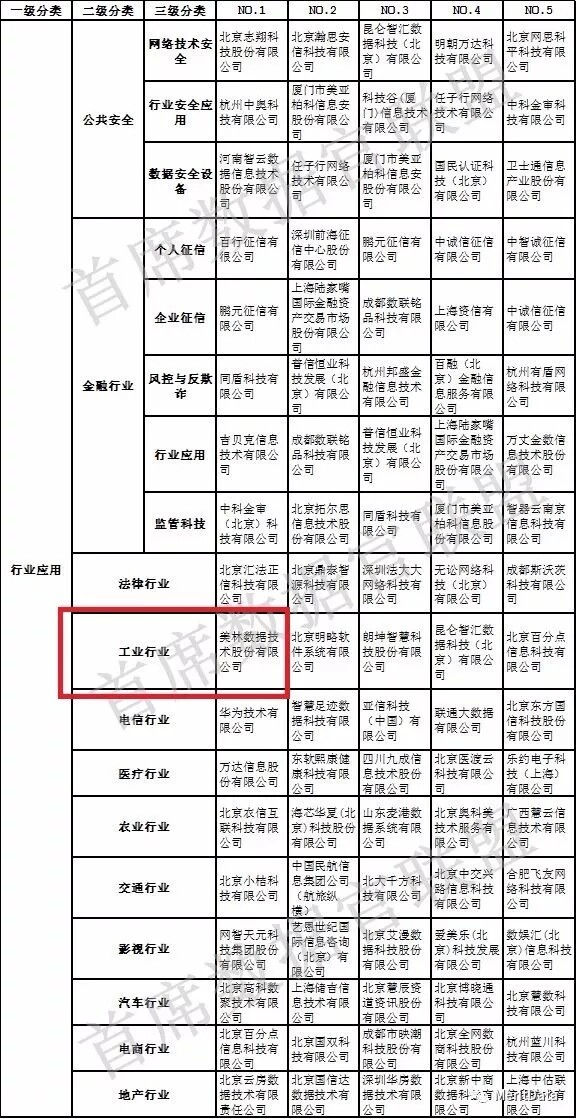 中国大数据企业排行榜-行业应用