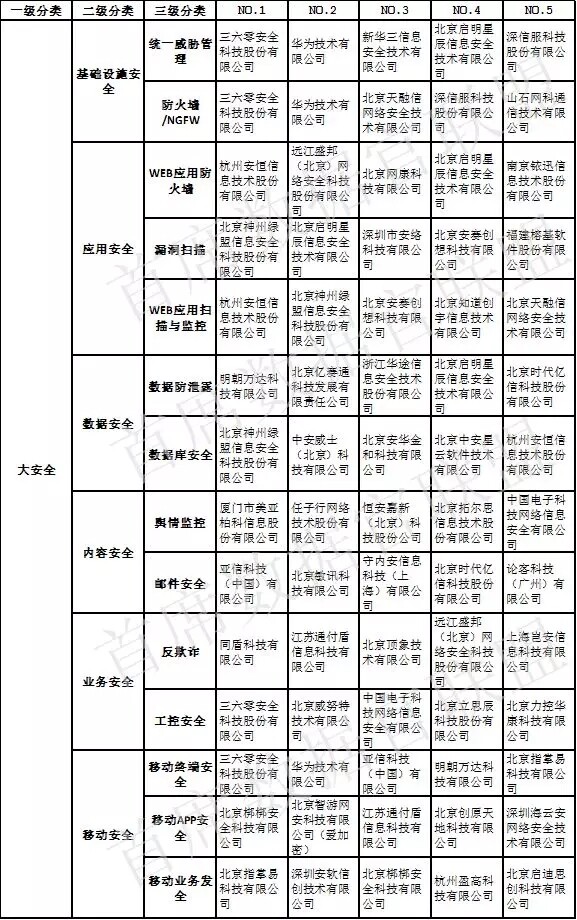 中国大数据企业排行榜-大安全