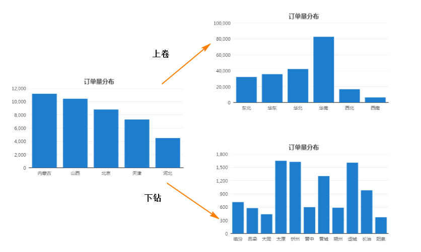 数据可视化分析-钻取 数据可视化分析-钻取