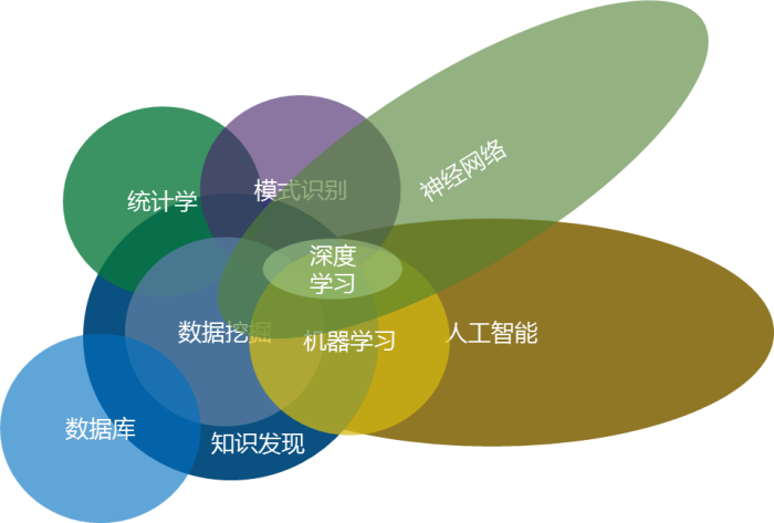 AI时代，数据挖掘过时了吗？—企业数据挖掘成功之道（理论篇）