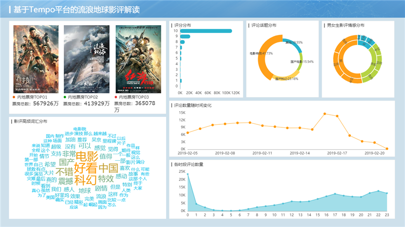 TempoBI大屏可视化案例—影评分析