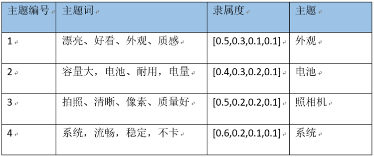 评论文本数据