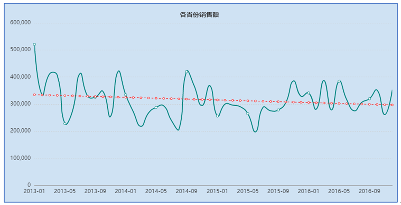 TempoBI趋势线
