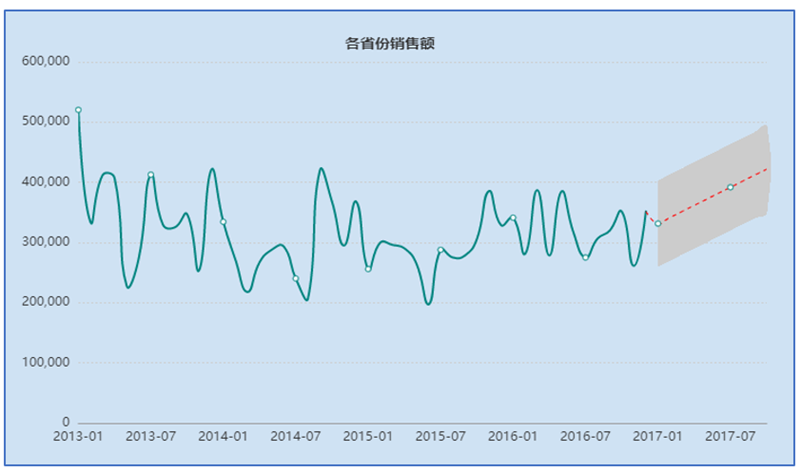 TempoBI时序预测