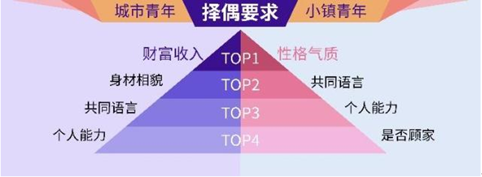 择偶要求