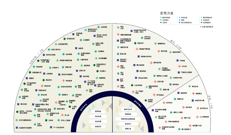 2020技术趋势：五大趋势颠覆行业、三大技术蓄势待发