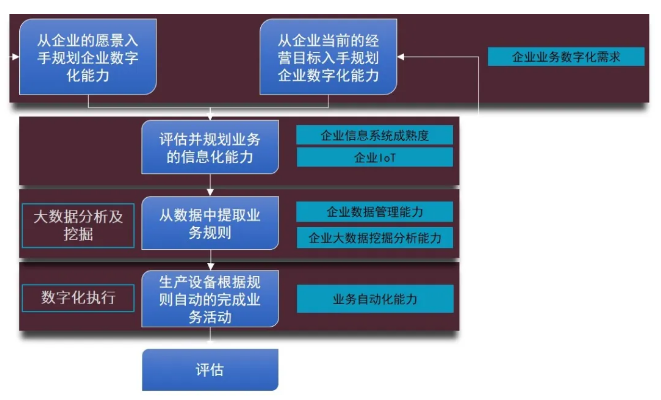 数字化转型