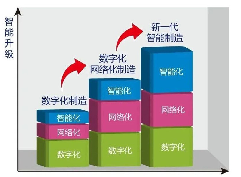 数字化制造