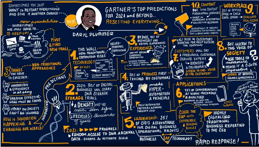 Gartner 的IT十大趋势预测：技术正在逼近极限，非传统技术将引领未来