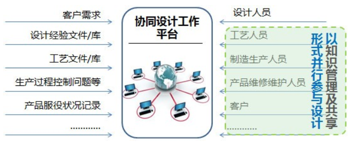 产品研制协同