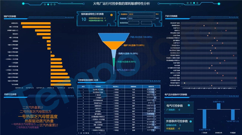 美林数据助力国电电力构建算法平台，节能增效看的见