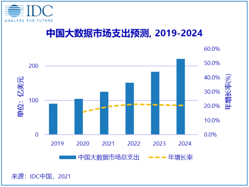 IDC预测2024年，中国大数据市场规模将超220亿美元