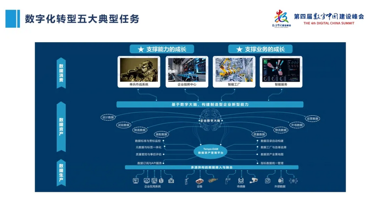 数字化转型