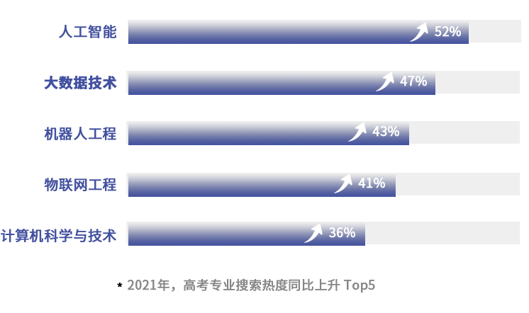 @高考生，这份大数据专业填报指南必看！