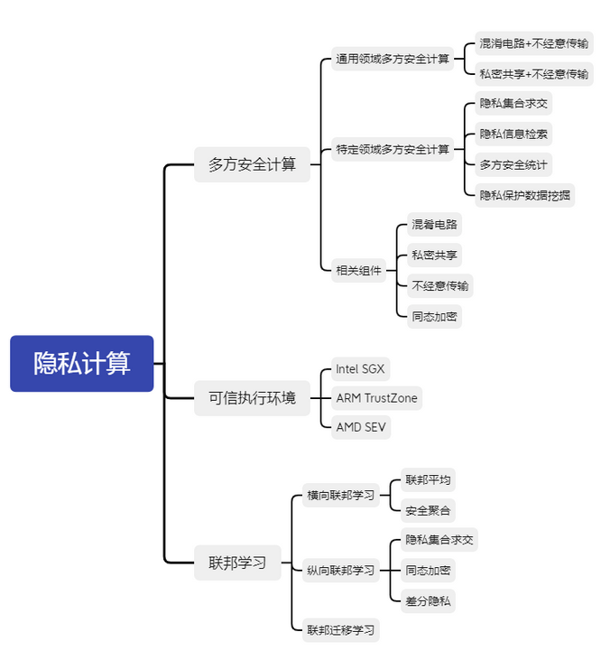 隐私计算