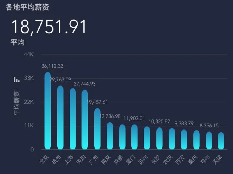 拉钩大数据专业平均薪资
