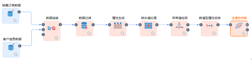 主成分分析方法