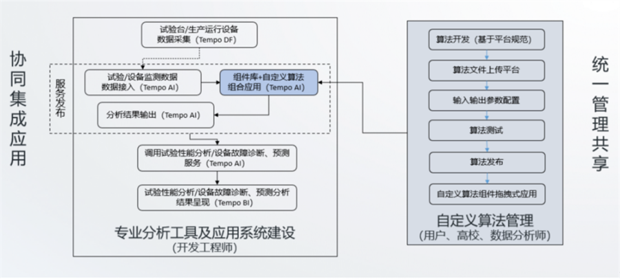 算法统一管理