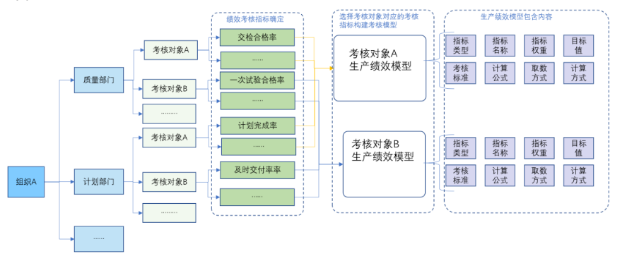 生产绩效模型构建