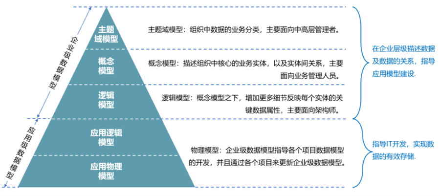 数据治理