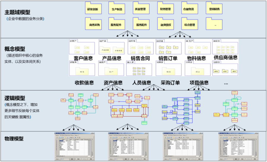 数据治理