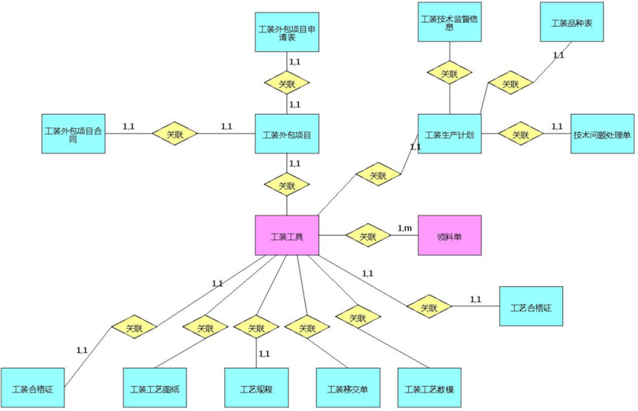 生产准备域概念模型示例