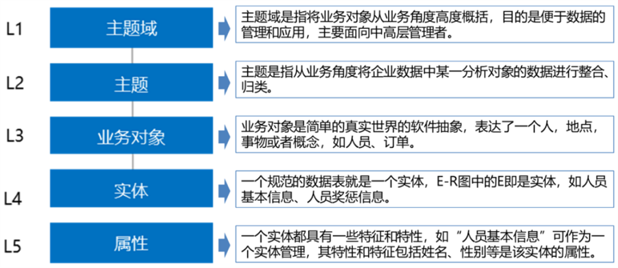 数据分层结构
