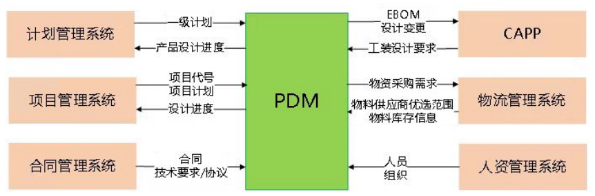 系统间流向