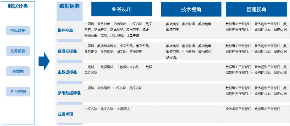 企业数据标准