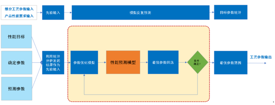 工艺参数优化