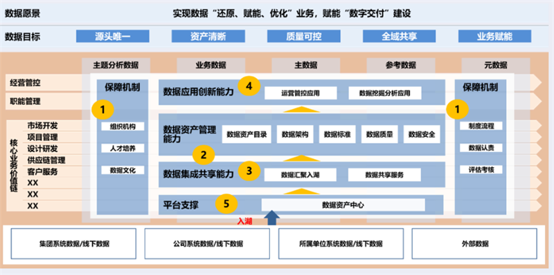 数据治理