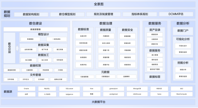 数据治理