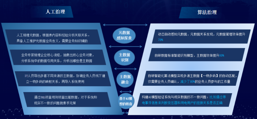 企业数据治理
