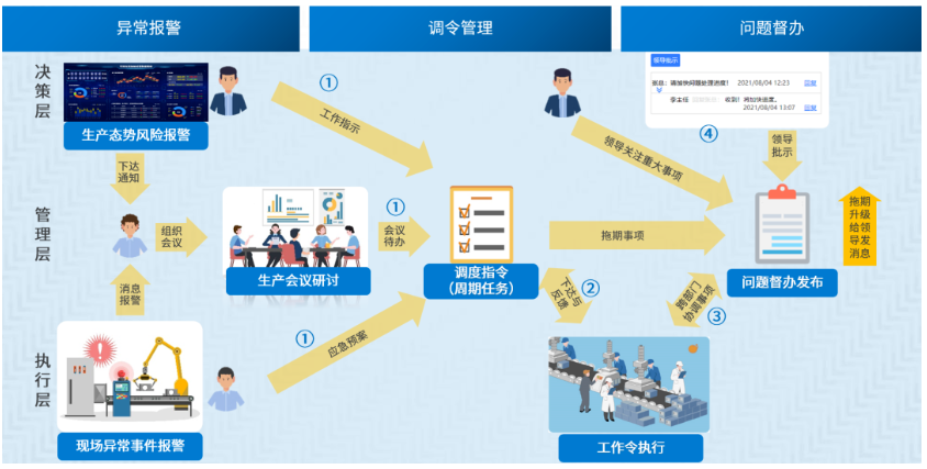 协同调度