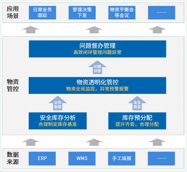 物资管控模型