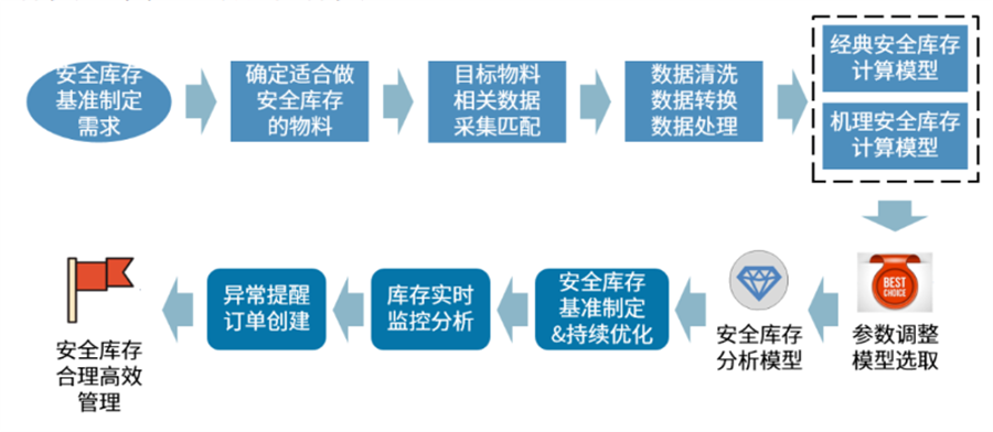 安全库存