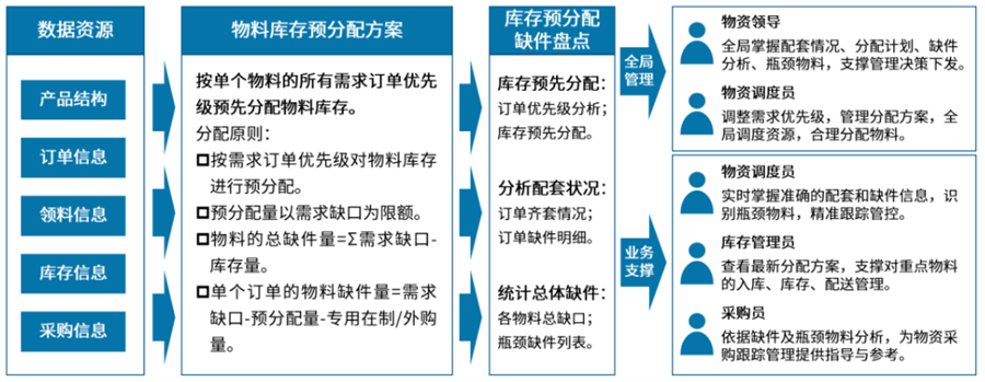 库存预分配