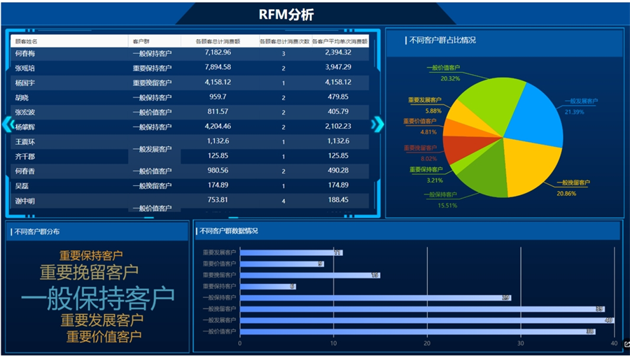 企业如何利用RFM模型优化客户管理方式