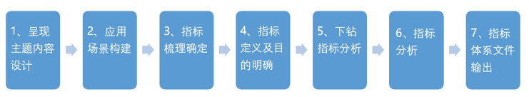 数据可视化项目落地，如何梳理指标体系？