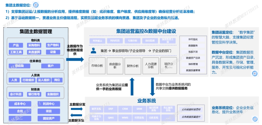 主数据管理
