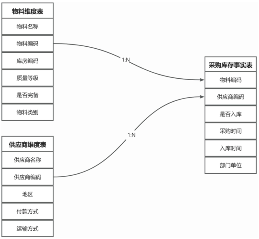 构建维度表，关联事实表