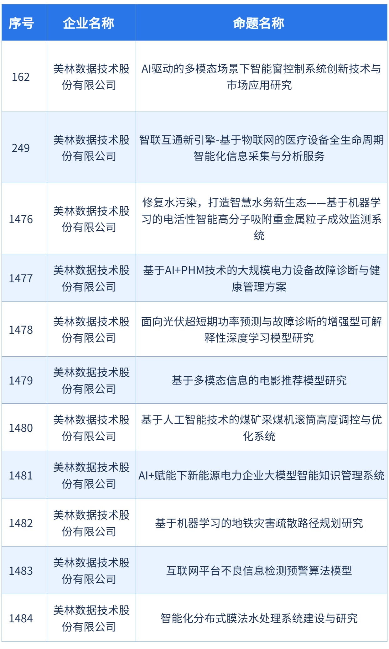 美林数据11项命题成功入选中国国际大学生创新大赛（2024）产业命题赛道！